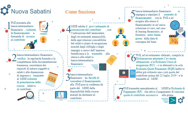 nuova sabatini come funziona - trs consulting