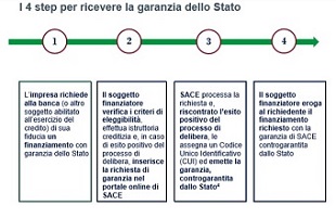 finanziamenti garantiti dallo stato - trs consulting